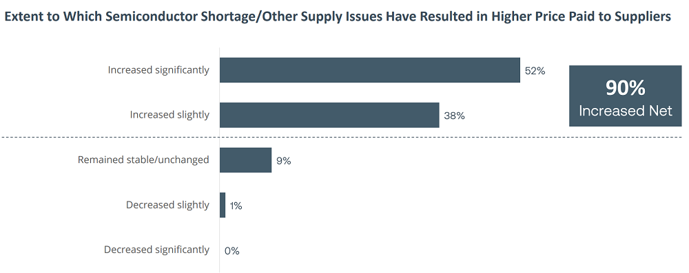 Global electronic supply chain survey: 50% of manufacturers report sharp rise in material prices, and 80% of manufacturers lack qualified workers