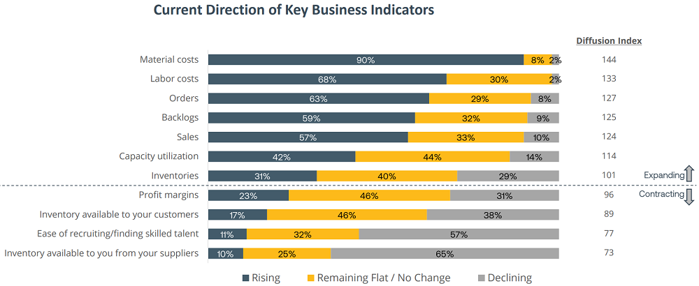 Global electronic supply chain survey: 50% of manufacturers report sharp rise in material prices, and 80% of manufacturers lack qualified workers