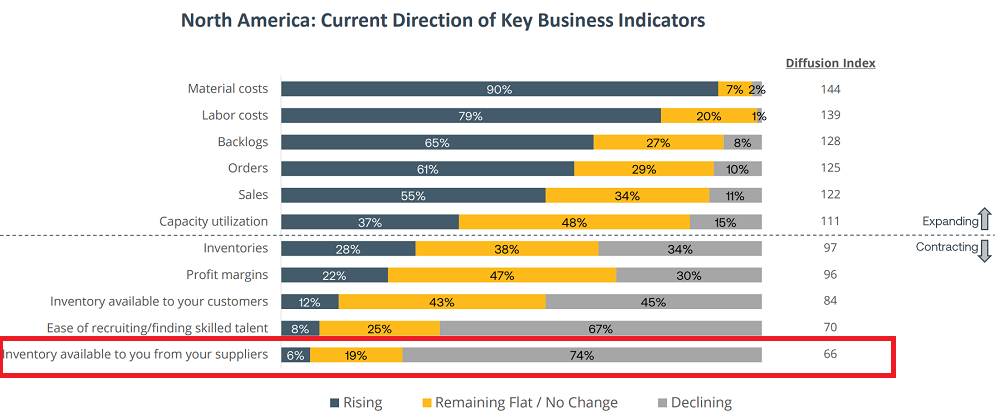 Global electronic supply chain survey: 50% of manufacturers report sharp rise in material prices, and 80% of manufacturers lack qualified workers