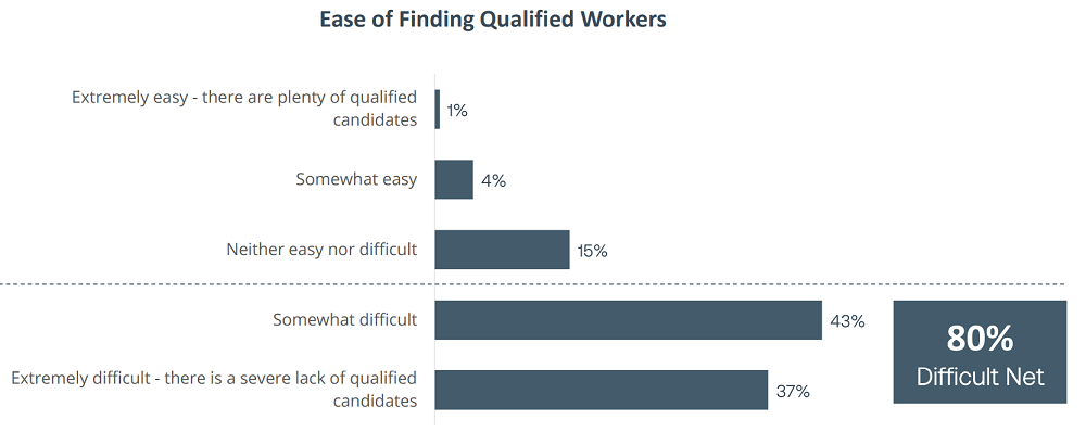 Global electronic supply chain survey: 50% of manufacturers report sharp rise in material prices, and 80% of manufacturers lack qualified workers